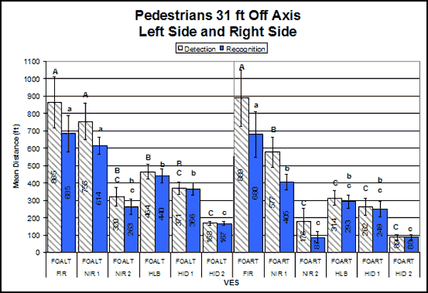 Bar graph. Mean detection and recognition distances for pedestrian far off axis, left and right side. Click here for more detail.