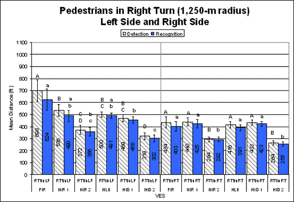 Bar graph. Mean detection and recognition distances for pedestrian in denim in right turn, left and right side. Click here for more detail.