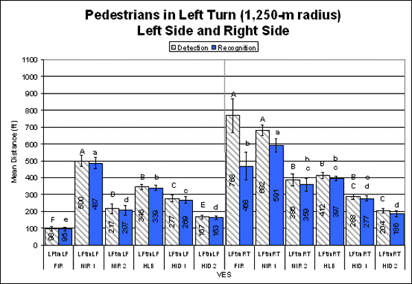 Bar graph. Mean detection and recognition distances for pedestrian in denim in left turn, left and right side. Click here for more detail.
