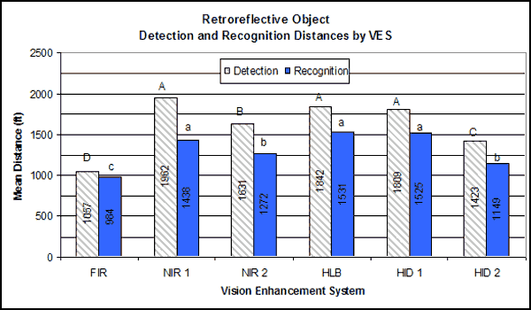Bar graph. Mean detection and recognition distances for retroreflective object group by VES. Click here for more detail.