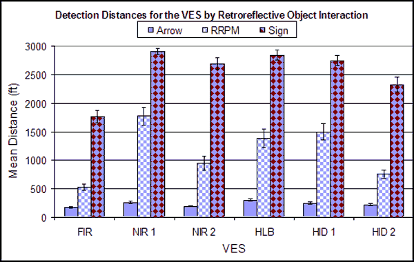 Bar graph. Mean detection distances for the VES by Object interaction for retroreflective group. Click here for more detail.