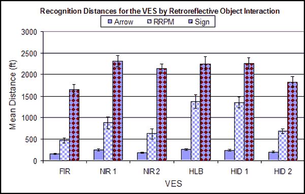 Bar graph. Mean recognition distances for VES by Object interaction for retroreflective group. Click here for more detail.