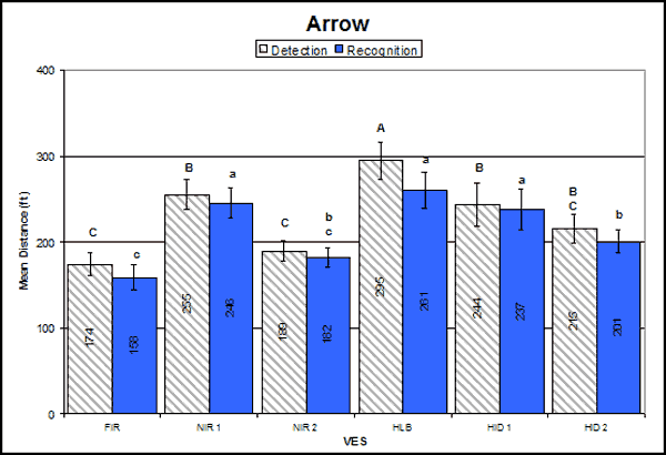 Bar graph. Arrow detection and recognition distances by VES. Click here for more detail.