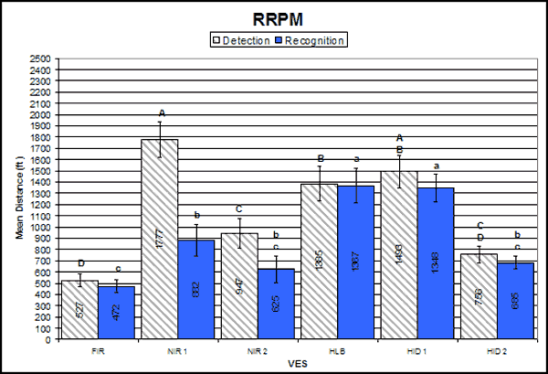 Bar graph. RRPM detection and recognition distances by VES. Click here for more detail.
