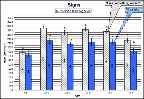 Bar graph. Sign detection and recognition distances by VES. Click here fore more detail.