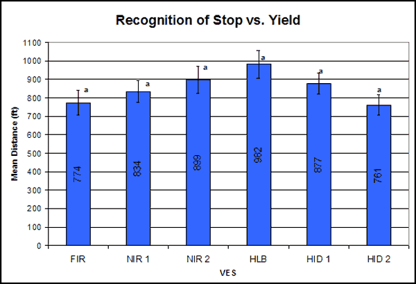 Bar graph. Sign recognition distances of stop versus yield sign by VES. Click here for more detail.