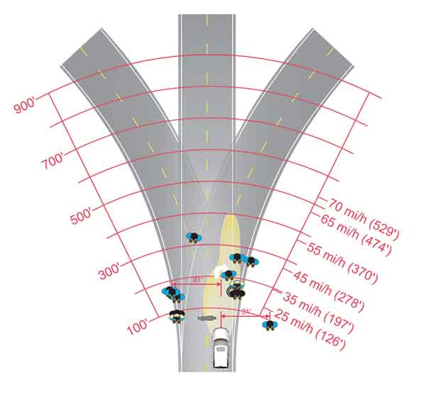 Diagram. HID 2 mean detection distances. Click here for more detail.