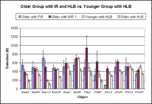 Bar graph. Mean detection distances of pedestrians for older group with IR versus younger group with HLB. Click here for more detail.