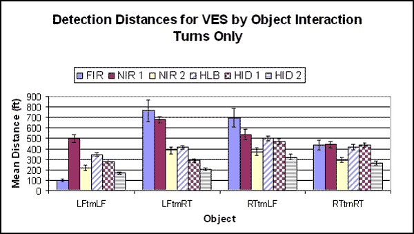 Bar graph. Mean detection distances for VES by Object (people) interaction, turns only. Click here for more detail.