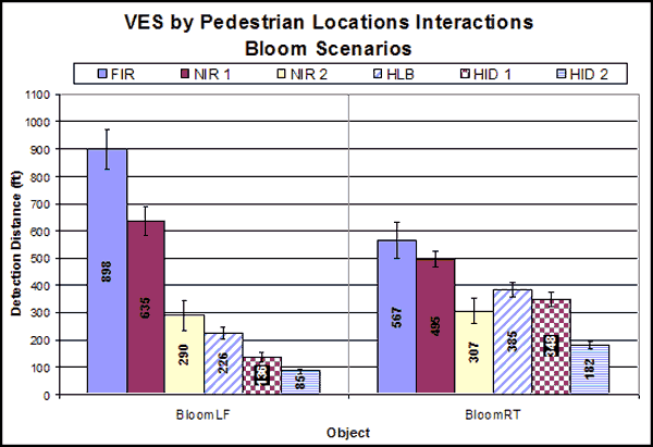 Bar graph. Detection distances for VES by Pedestrian Locations interaction, bloom scenarios only. Click here for more detail.