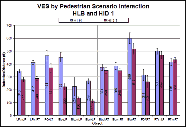 Bar graph. Detection distances for VES by Pedestrian Scenario interactions: HLB vs. HID 1. Click here for more detail.
