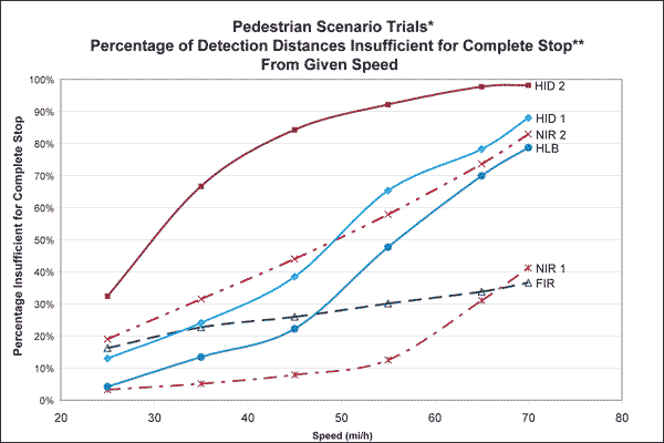 Line graph. Percent of detection distances insufficient for complete stop for pedestrian scenarios. Click here for more detail.