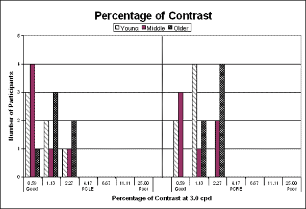 Bar graph. Percentage of contrast at 3.0 cpd per age group. Click here for more detail.