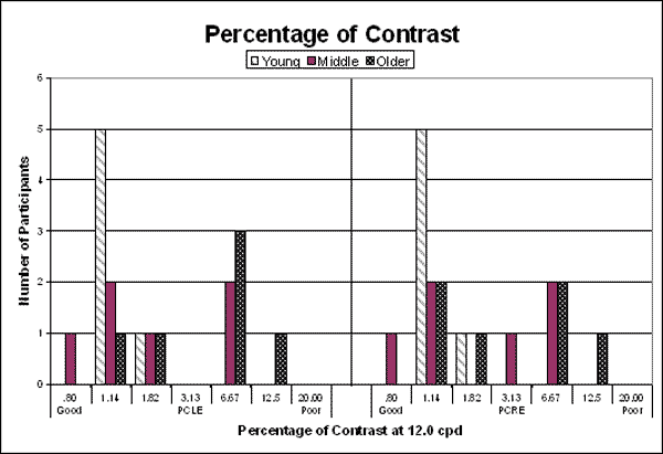 Bar graph. Percentage of contrast at 12.0 cpd per age group. Click here for more detail.