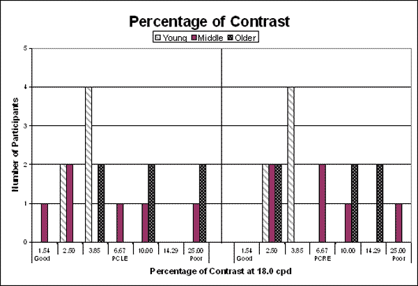 Bar graph. Percentage of contrast at 18.0 cpd per age group. Click here for more detail.