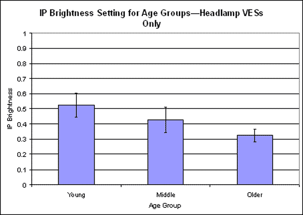 Bar graph. Instrument Panel brightness setting by age group (headlamp VESs only). Click here for more detail.