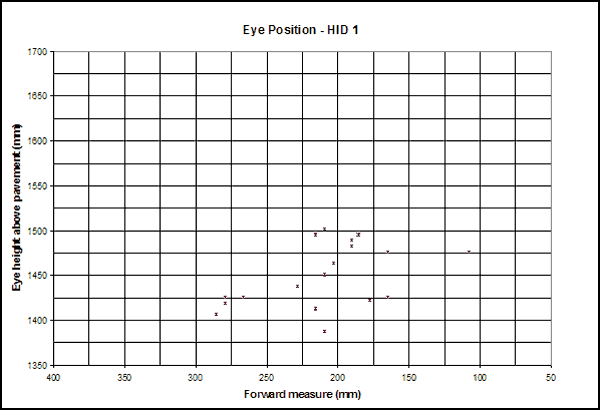 Scatter plot. Participant eye position for HID 1. Click here for more detail.