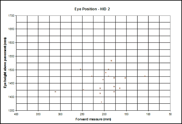 Scatter plot. Participant eye position for HID 2. Click here for more detail.