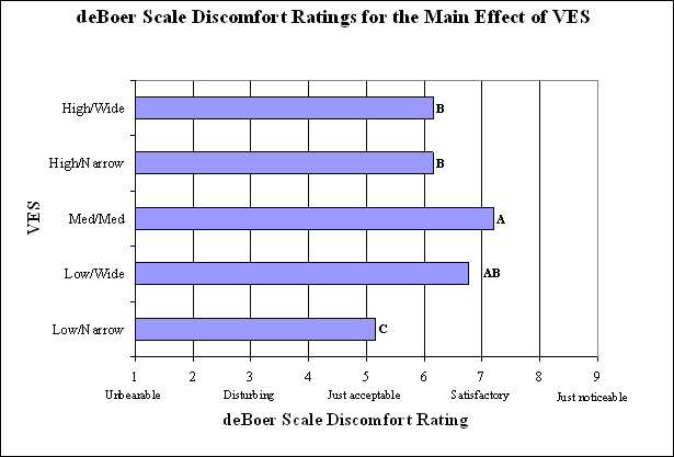 Bar graph. deBoer discomfort ratings for the main effect of VES (scale of 1 to 9). Click here for more detail.