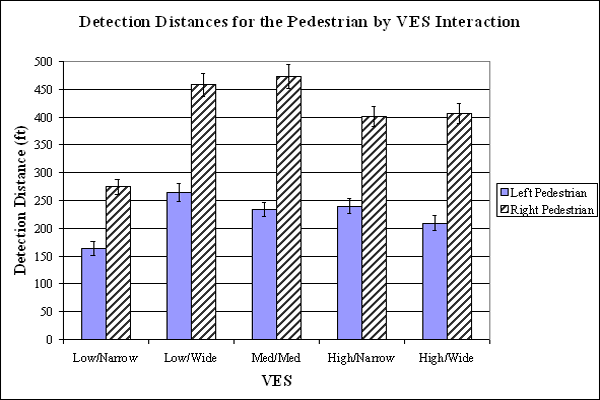 Bar graph. Mean detection distances for the interaction of pedestrian and VES. Click here for more detail.