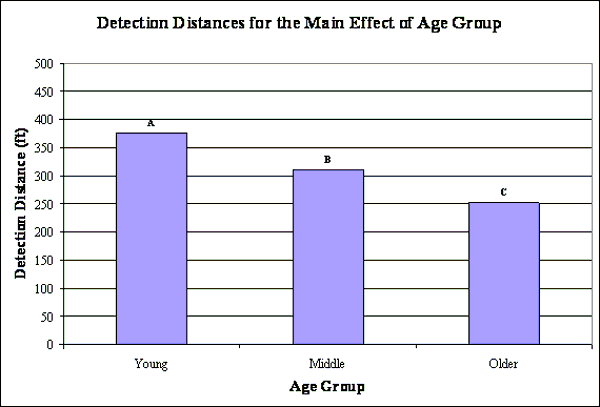 Bar graph. Mean detection distances for the main effect of age group with SNK groupings. Click here for more detail.