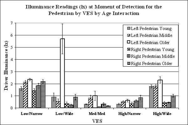 Bar graph. Mean illuminance readings (lx) at moment of detection for the Pedestrian by VES by Age interaction. Click here for more detail.