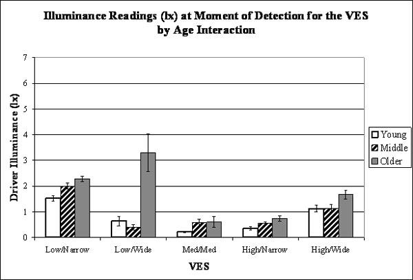 Bar graph. Mean illuminance readings (lx) at moment of detection for the VES by Age interaction. Click here for more detail.
