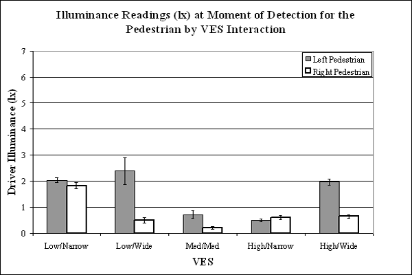 Bar graph. Mean illuminance readings (lx) at moment of detection for the Pedestrian by VES interaction. Click here for more detail.