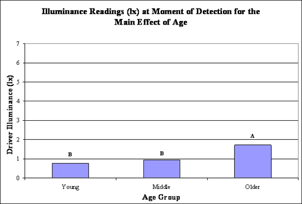 Bar graph. Mean illuminance readings (lx) at moment of detection for the main effect of age group with SNK grouping. Click here for more detail.