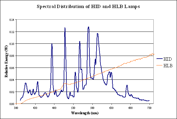 Line graph. Spectral power distribution of typical HID and halogen headlamps. Click here for more detail.