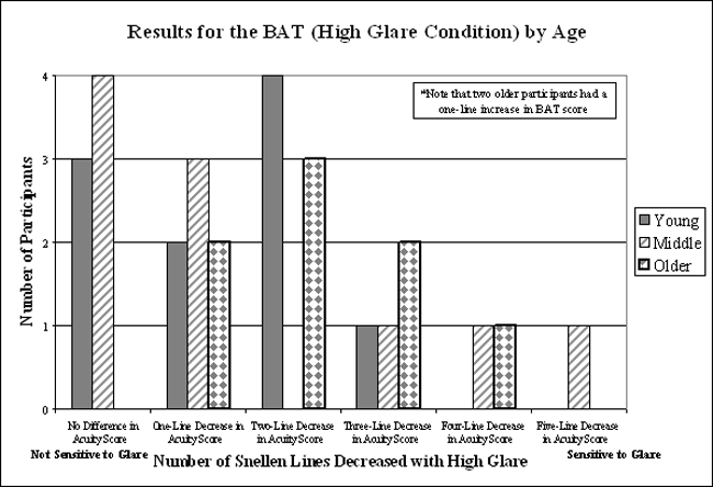 Bar graph. BAT results by age group. Click here for more detail.