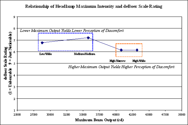 Line graph. The relationship between headlamp intensity and perceived glare. Click here for more detail.