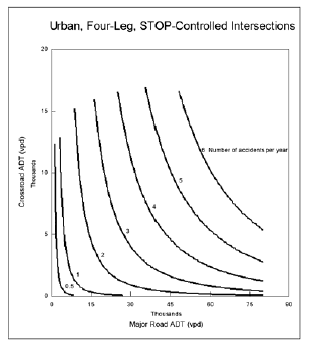 Figure B. Number of crashes per year as a function of traffic volumes for typical urban, four-leg, stop-controlled intersections.