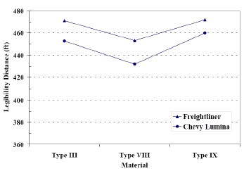 Legibility distances for sheeting materials by vehicle type for nighttime speed limit signs.