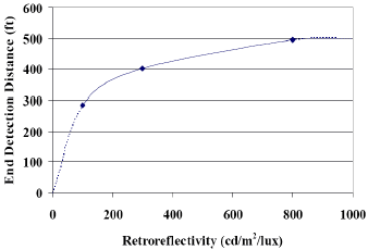 End detection distance of pavement markings by retroreflectivity.