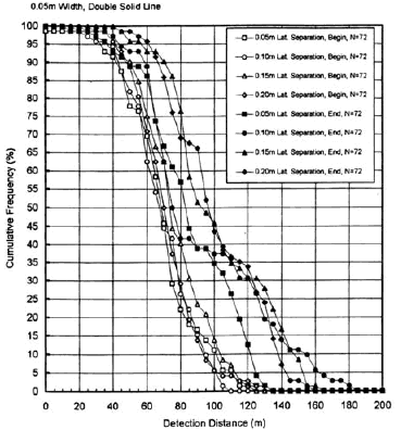 Graph. Group 1 psychometric curves showing cumulative frequency (in percent) for beginning and ending detection  distance of new yellow, 0.05-meter-wide solid center stripes with lateral separations of 0.05, 0.1, 0.15, and 0.2 meter on concrete road surface under low-beam illumination at night as a function of detection distance (in meters). Beginning detection distance values may be too short because of the limited available approach distance. The X axis shows Detection Distance (in meters) and the Y axis shows Cumulative Frequency (in percent). The figure indicates that, for Group 1, the end-detection distances are somewhat longer than the begin-detection distances.  Within the begin-detection distances there is a lack of an effect caused by lateral center stripe separations.  Also, within the end-detection distance, there is a slight tendency for the larger lateral separations to provide slightly longer detection distances.