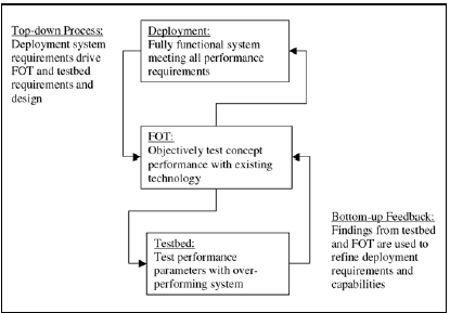 Chart. The three-phase Intersection Crash Avoidance, Violation development process and feedback loop. This figure illustrates the top-down process and the bottom-up feedback for development of the Intersection Collision Avoidance, Violation system. In the top-down process, deployment system requirements drive the Field Operational Test and testbed requirements and design. Deployment requires a fully functional system meeting all performance requirements. The Field Operational Test objectively tests concept performance with existing technology. The testbed tests performance parameters with an over-performing system. In bottom-up feedback, findings from the testbed and Field Operational Test are used to refine deployment requirements and capabilities.