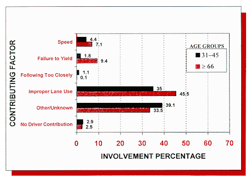 Figure 4. Involvement percentage by contributing factor for the paired-vehicle accidents involving a lane change or merge maneuver.