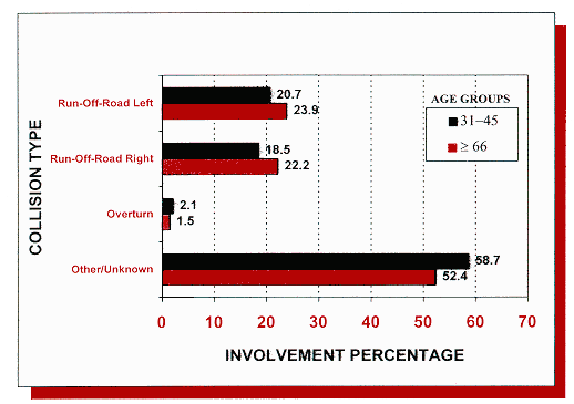 Figure 5. Involvement percentage by collision type for all single-vehicle accidents.