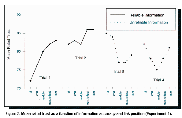 Figure 3. Mean rate trust as a function of information accuracy and link position (Experiment 1)
