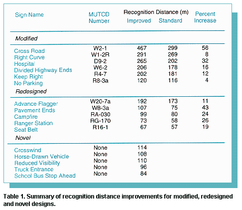 Table 1. Summary of recognition distance improvements fro modified, redesigned and novel designs.