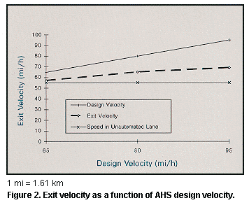 Figure 2. Exit velocity as a function of AHS design velocity