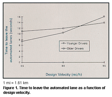 Figure 1. Time to leave the automated lane as a  function of design velocity