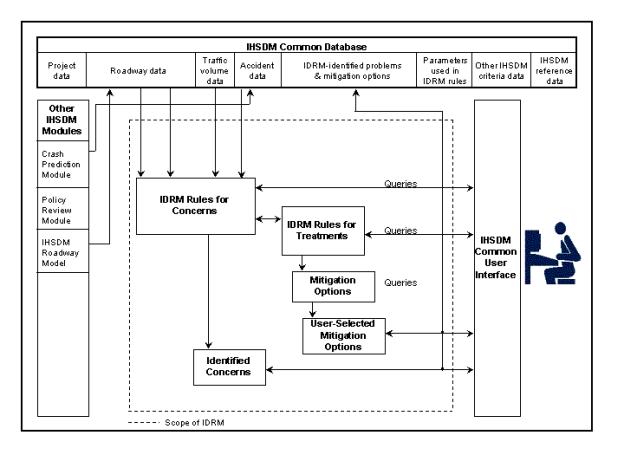Figure 1. IHSDM Functional Overview.  This flowchart illustrates that IDRM obtains project data stored in the IHSDM common database, including roadway, traffic volume, and accident data from other IHSDM modules as well as parameters used in IDRM rules, other IHSDM criteria data, and IHSDM reference data.  These data plus responses to queries from users through the IHSDM common user interface are processed by IDRM using rules for concerns to identify concerns and rules for treatments to identify mitigation options.