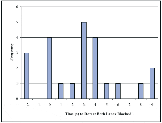Figure 13: Frequencies of delays when both lanes are blocked. Click here for more detail.