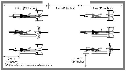 This illustration shows the recommended design dimensions for bicycle rack areas. The plan view sketch shows a bike parking area with two rows of parked bikes, threes bikes in each row. The open space between the two rows of parked bikes is 1.2 m (48 in), and the width (from back to front wheel) of each row is 1.8 m (72 in). The dimension from the actual bike rack to a boundary wall is 0.6 m (24 in) on all sides. A note indicates that all dimensions are recommended minimums.