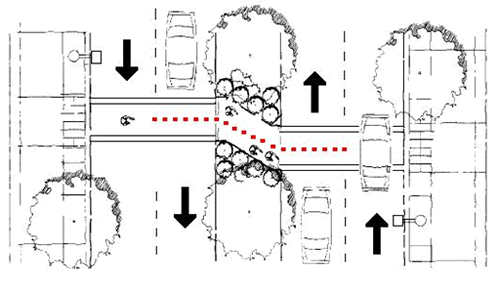 1) In this illustration, there is a four-lane roadway divided in the middle by a landscaped median. From the left side of the road, a midblock crossing extends to the median, shifts diagonally downward, and continues straight across the other half of the roadway to the curb on the right side of the figure, forming a Z shape. This configuration causes pedestrians in the median to turn their bodies toward the oncoming traffic in whichever direction they are walking, helping to make them more aware of the oncoming vehicle traffic.