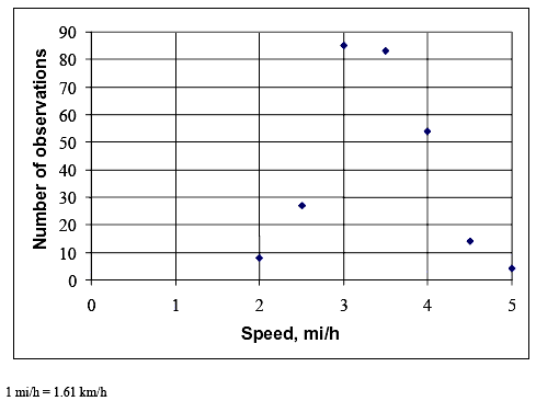 Figure 11. Graph. Distribution of pedestrian speed data. This figure contains a dot graph. The Y axis label is number of observations with a range of 0 to 90 and the X axis label is speed in miles per hour with a range of 0 to 5. The dots generally follow an inverted V pattern with the peak around 85 observations at about 3 miles per hour.