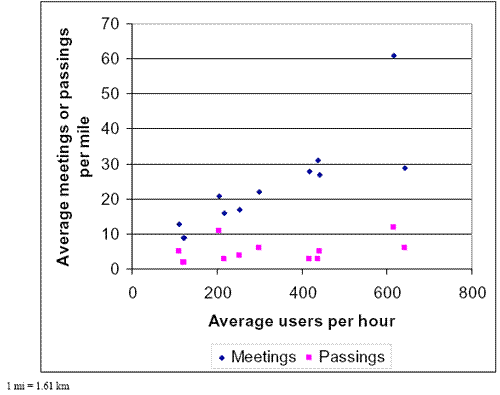 Figure 15. Graph. Average meetings and passings per trail related to average user volume. This figure contains a dot graph. The Y axis label is average meetings or passings per mile with a range of 0 to 70 and the X axis label is average users per hour with a range of 0 to 800. There are two sets of dots; both sets slope upward from the bottom left to the top right. The passings dots have the smaller slope, reaching about 10 passings per mile at about 600 users per hour. The meetings dots have the steeper slope, reaching 30 to 60 meetings per mile at about 600 users per hour.