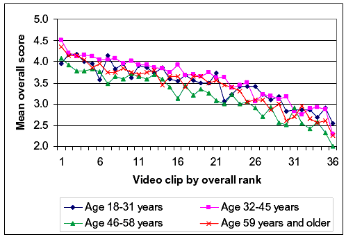 Figure 21. Graph. Effects of respondent age on overall rating. This figure shows a line graph. The Y axis label is mean overall score with a range of 2.0 to 5.0 and the X axis label is video clip by overall rank with a range of 1 to 36. There are four lines; all run from top left to bottom right, with about the same slopes. The line labeled age 32 to 45 years is generally on top, the lines labeled age 18 to 31 years and age 59 years and older are generally in the middle, and the line labeled Age 46 to 58 years is generally on the bottom, with a score about 0.5 below the top line. 